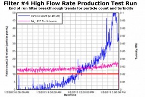 Filter Breakthrough Graph