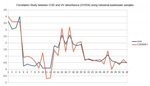 COD and UV