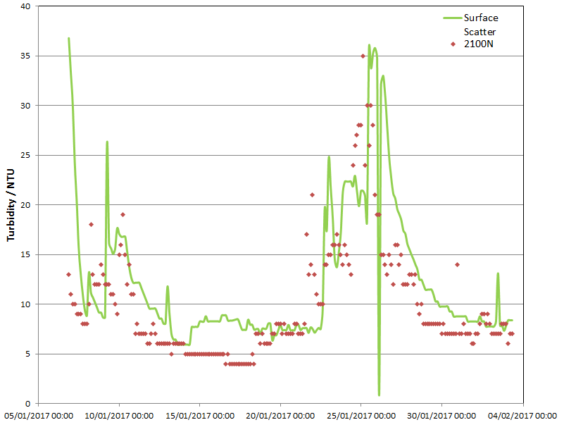 Graph 3