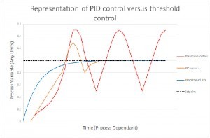 PID vs Threshold