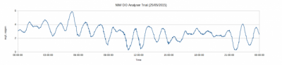 NIW Pi DO Analyser Trial 25.05.15