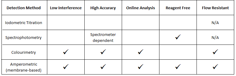 Chlorine Dioxide Table