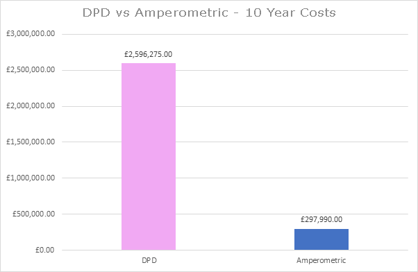 DPD vs Amperometric - 10 Year Costs