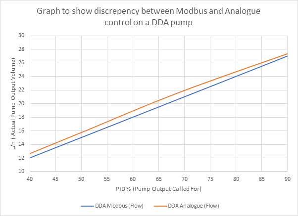 Graph - Disrcepancy between Analogue Control and Modbus Control on a DDA Pump