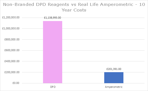 Non-branded DPD Reagents vs Real Life Amperometric - 10 Year Costs