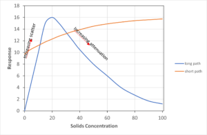 SoliSense Suspended Solids Sensor - Long Path and Short Path