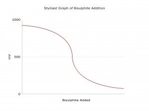 Stylised Graph of Bisulphite Addition