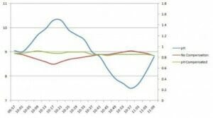 pH Graph Tech Notes