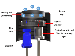 OxySense Sensor