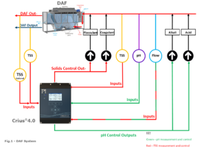 DAF Diagram