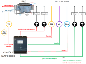 DAF DIagram