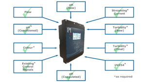 Coagulation Control System