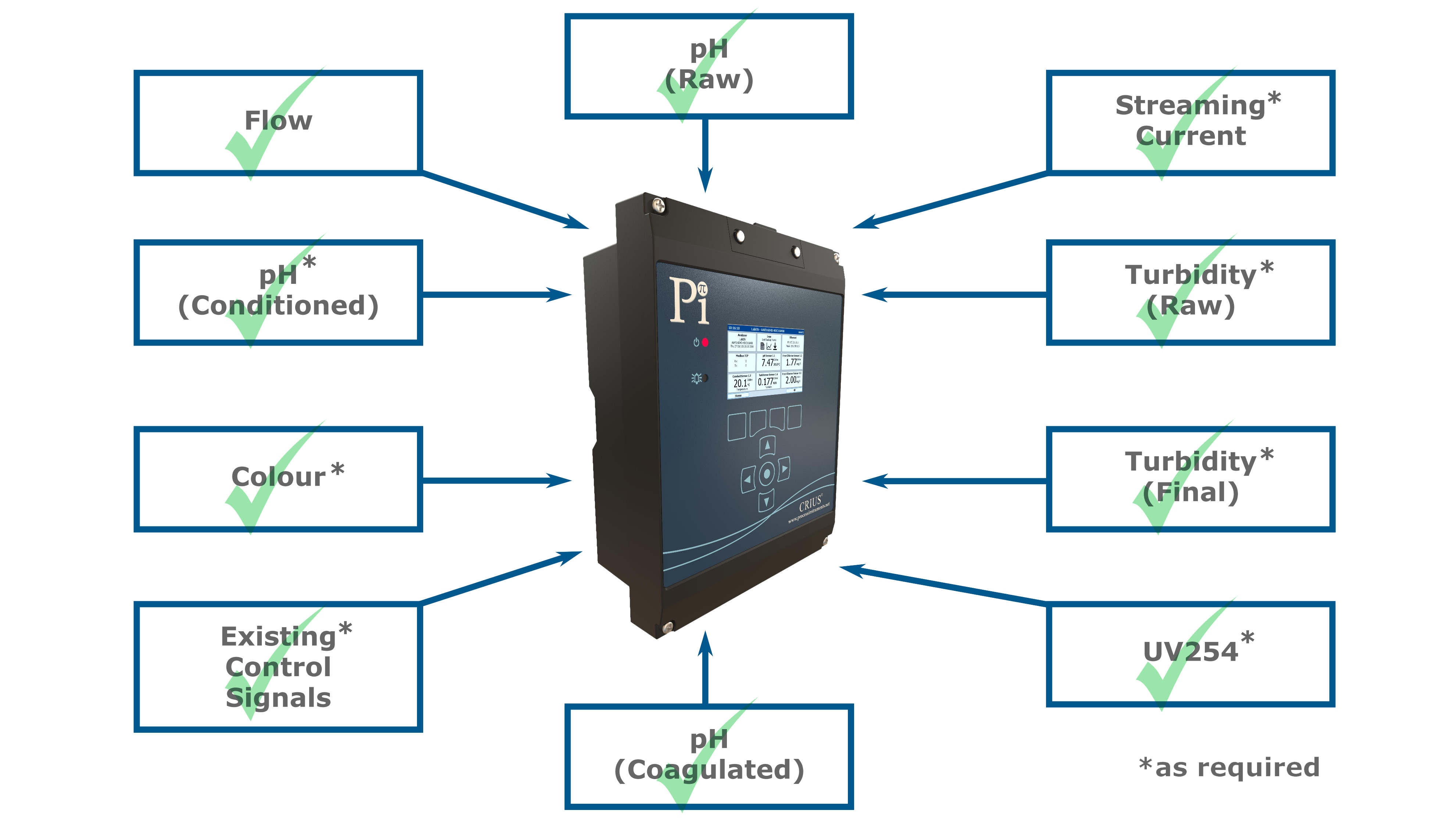 Coagulation Control System