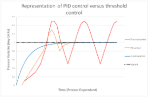 PID Diagram