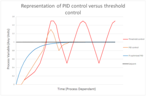 PID control v threshold control graph