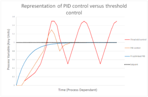 PID vs Threshold graph