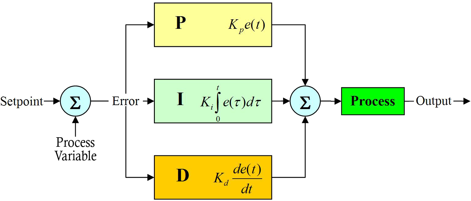 PID Diagram