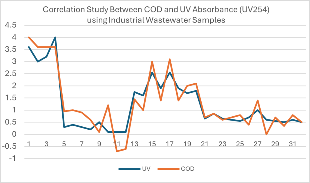 Correlation Study Between COD and UV Absorbance (UV254) using Industrial WasteWater Samples