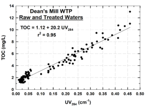 Dean's Mill WTP Raw and Treated Water TOC=1.12