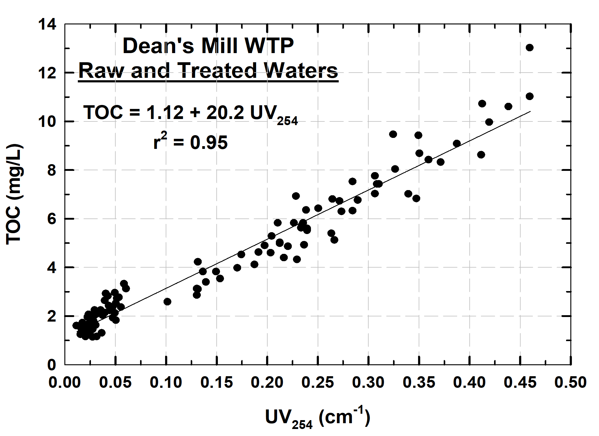 Dean's Mill WTP Raw and Treated Water TOC=1.12