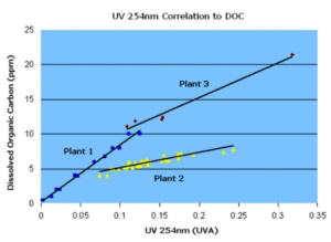 UV254nm Correlation to DOC