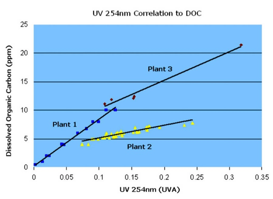 UV254nm Correlation to DOC