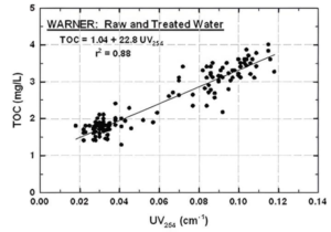 WARNER; Raw and Treated Water TOC=1.04