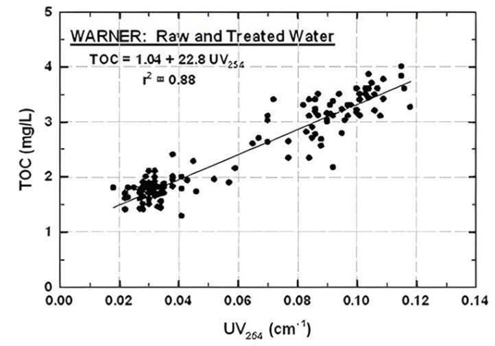 WARNER; Raw and Treated Water TOC=1.04