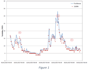 Turbidity Meter - Chart