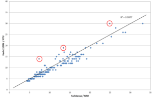 TurbSense Trial US Graph