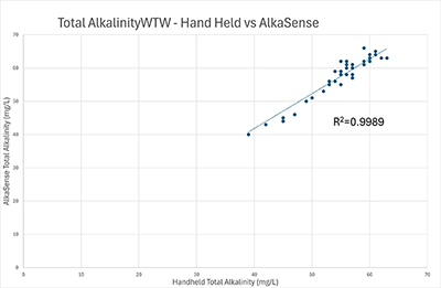 Online Alkalinity Protecting the Distribution Network
