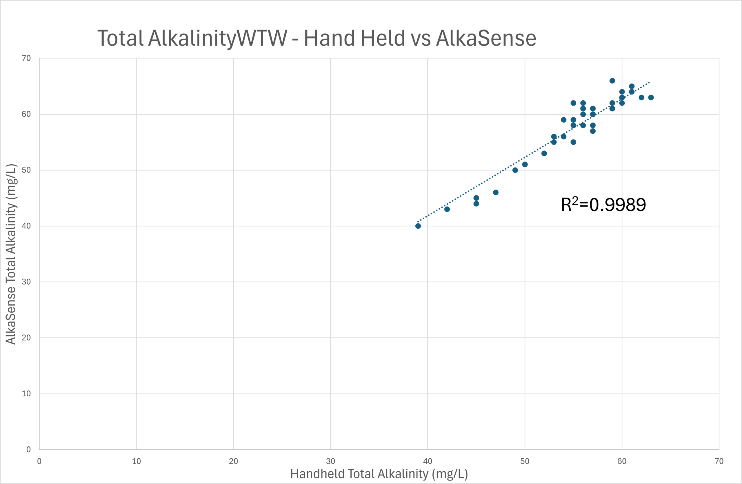 Online Alkalinity Protecting the Distribution Network
