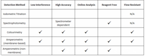 Chlorine Dioxide Data Analysis Table