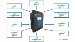Coagulation Control