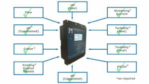 CoagSense System
