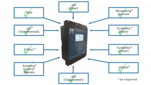 Coagulation Controller – CoagSense
