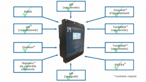 French CoagSense System