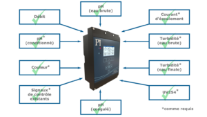 French CoagSense System