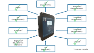 French CoagSense System