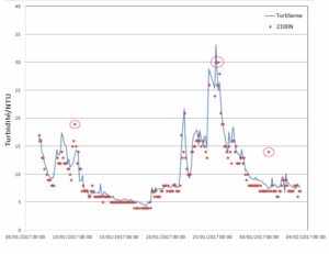 Turbidity Meter us graph