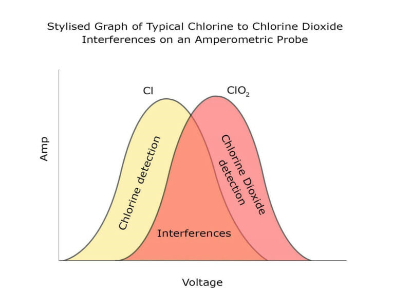 Typical Chlorine to Chlorine Dioxide Interferences on an Amperometric Probe