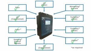 CoagSense System
