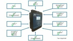 US CoagSense System